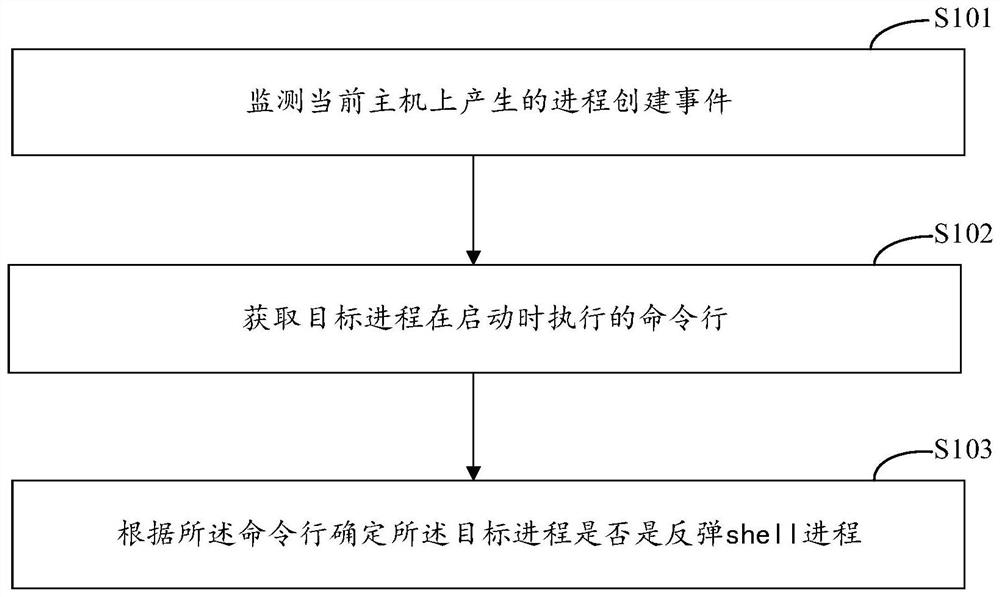 Detection method and device for rebound shell process, equipment and medium