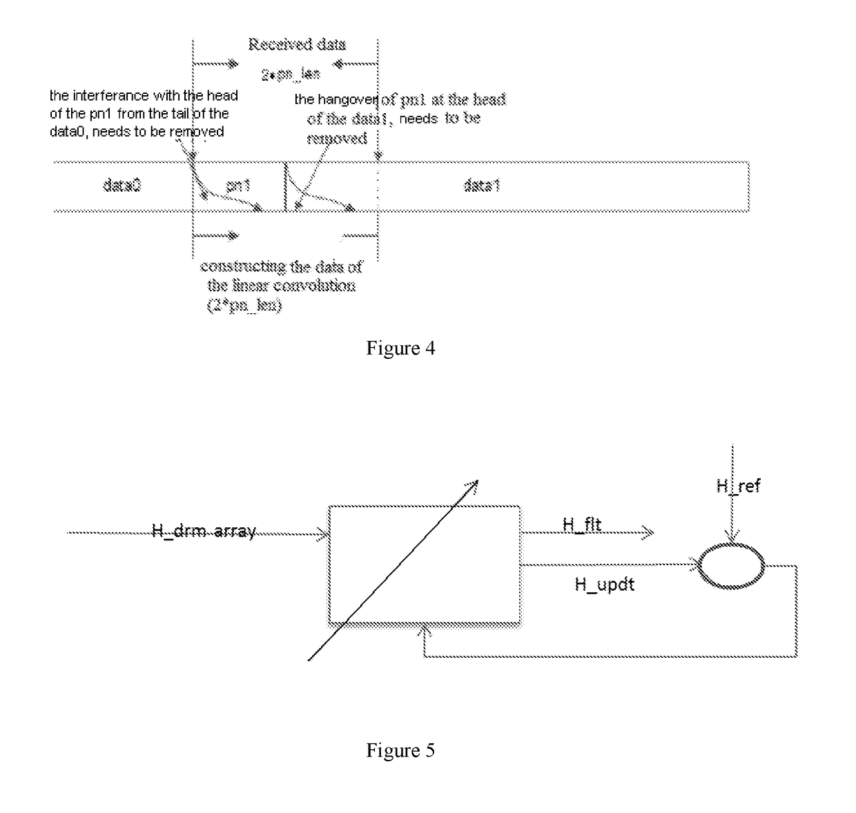 Channel estimation method