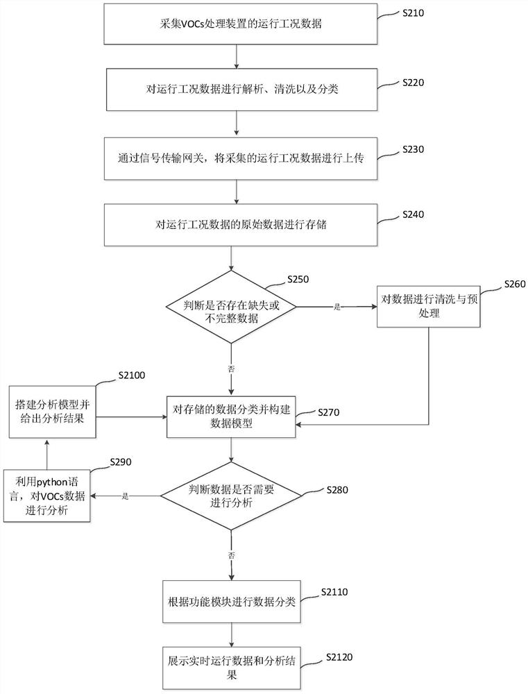 Online monitoring system and method for VOCs treatment device