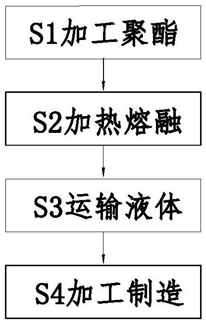 Manufacturing process of spun-bonded non-woven fabric