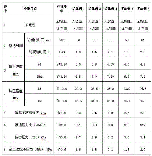 A high-efficiency cement-based permeable crystalline waterproof coating and its preparation method and construction method