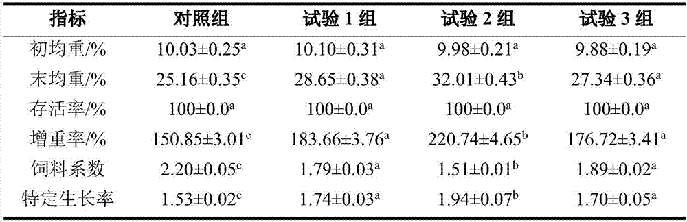 Preparation method of taurine-enriched bacterial peptide feed produced by multi-strain fermentation of sesame meal