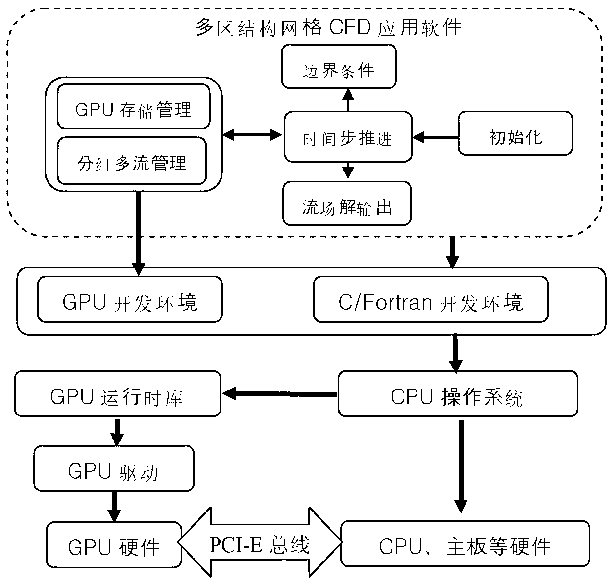 CFD (Computational Fluid Dynamics) accelerating method for multi-region structured grids on GPU (Ground Power Unit) based on grouped multi-streams