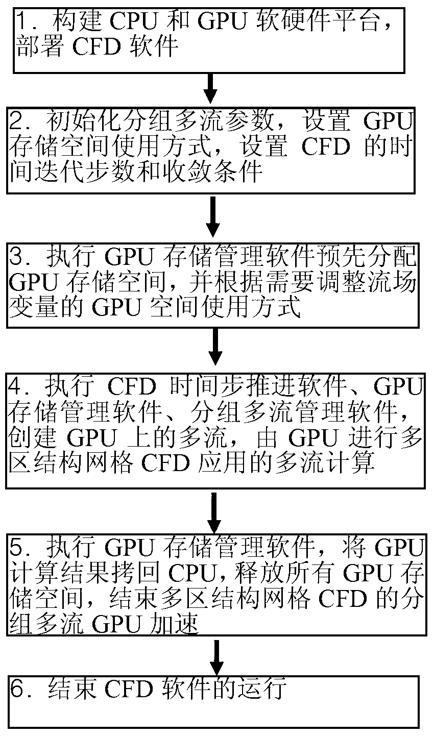 CFD (Computational Fluid Dynamics) accelerating method for multi-region structured grids on GPU (Ground Power Unit) based on grouped multi-streams