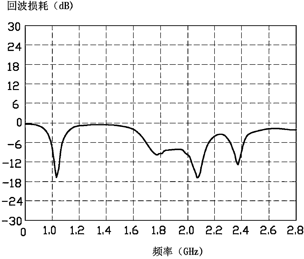 Multi-frequency antenna