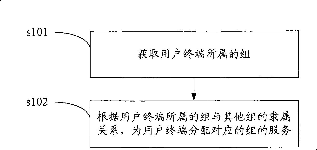 Method and apparatus for distributing user terminal service