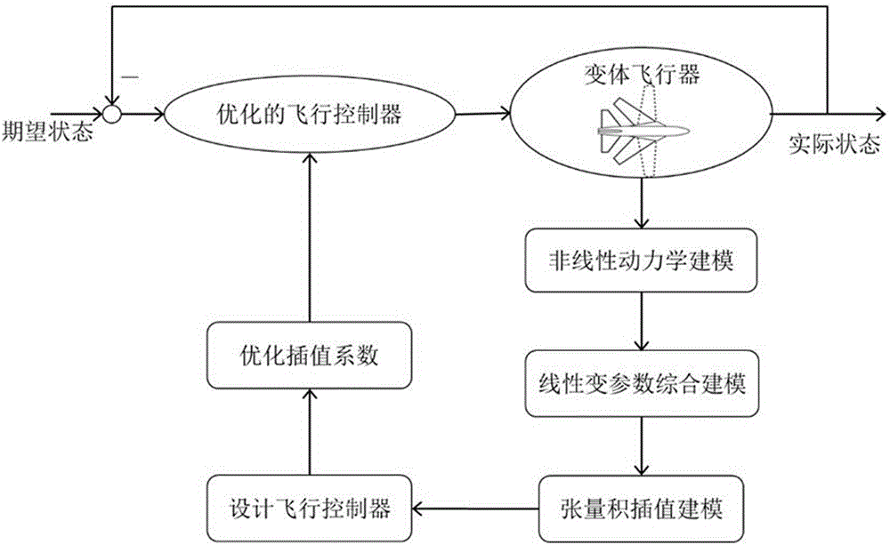 Morphing aircraft transition section tensor product interpolation modeling and control method