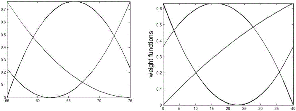 Morphing aircraft transition section tensor product interpolation modeling and control method