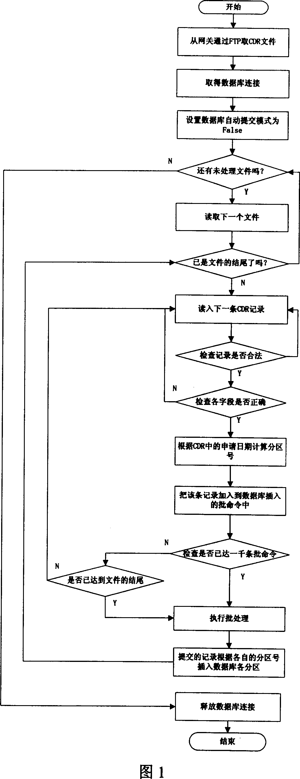 A high magnitude of data management method