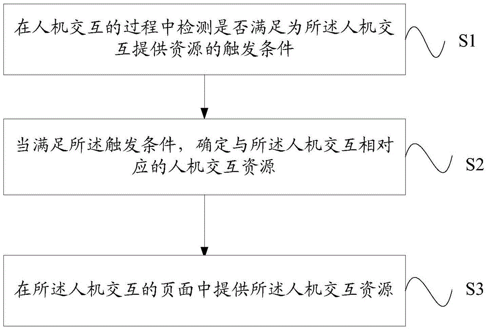 Method and equipment for providing man-machine interaction resource