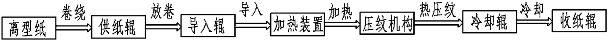 Release paper embossing device and embossing method thereof