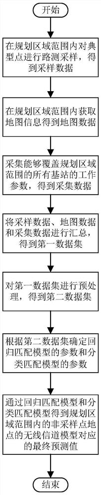 A wireless channel model matching correction method based on map information