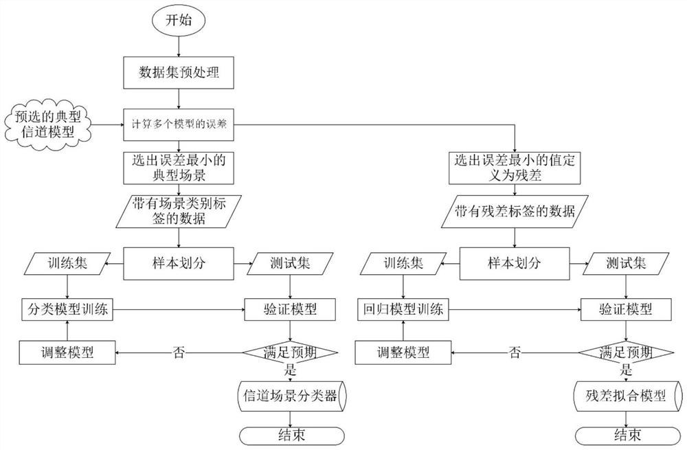 A wireless channel model matching correction method based on map information