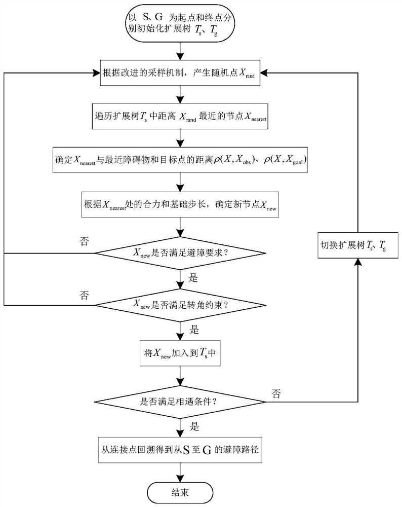 Unmanned surface vehicle path planning method based on Bi-RRT algorithm guided by improved artificial potential field method