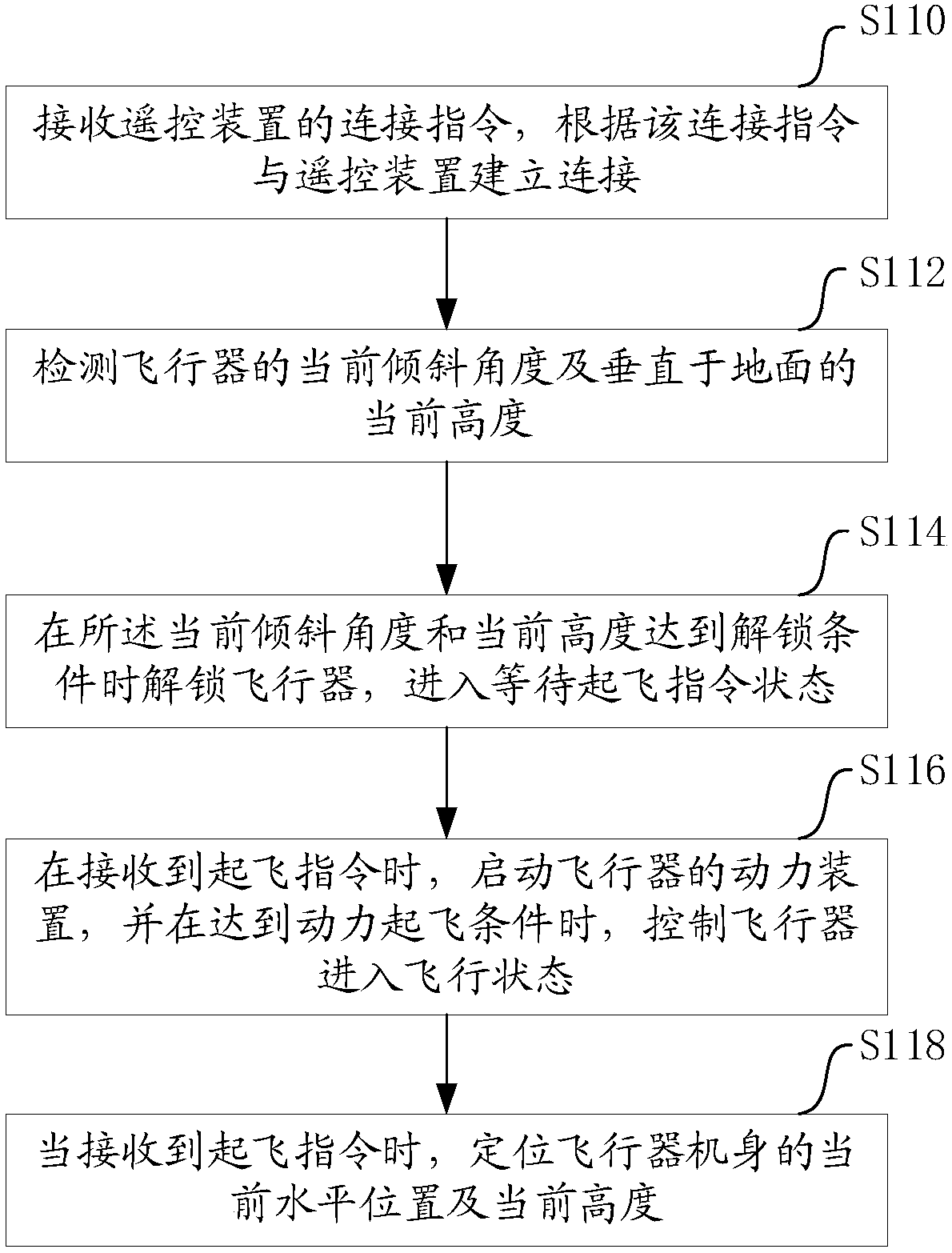 Method and apparatus for controlling takeoff of UAV (Unmanned Aerial Vehicle), storage medium and UAV