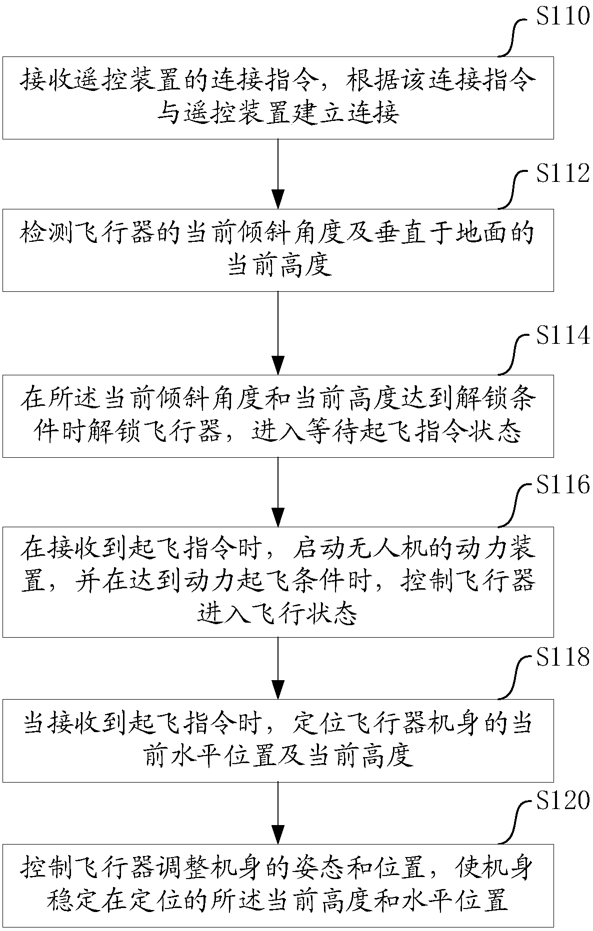 Method and apparatus for controlling takeoff of UAV (Unmanned Aerial Vehicle), storage medium and UAV