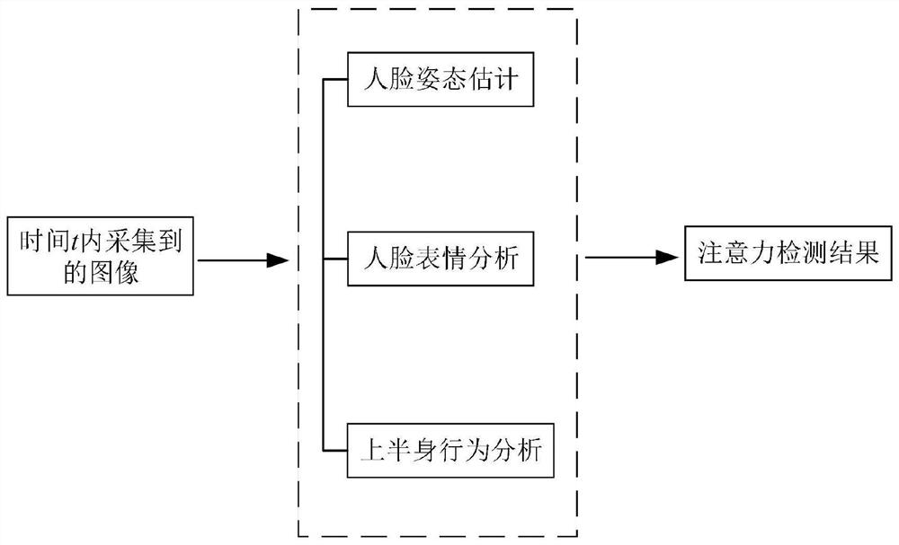 Attention detection method fusing multiple discrimination technologies