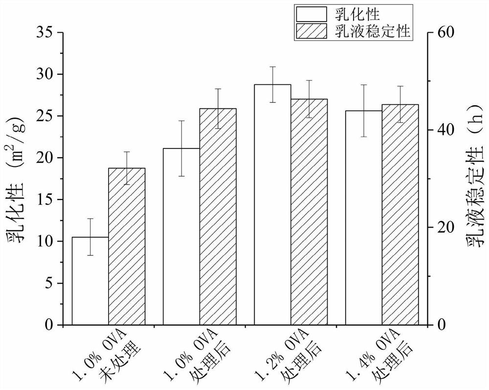 A kind of preparation method of ovalbumin emulsion with double-shell structure