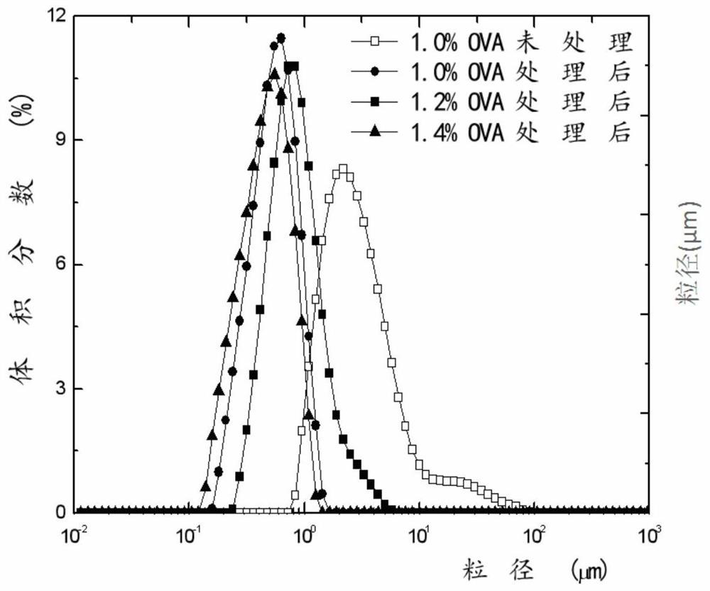 A kind of preparation method of ovalbumin emulsion with double-shell structure