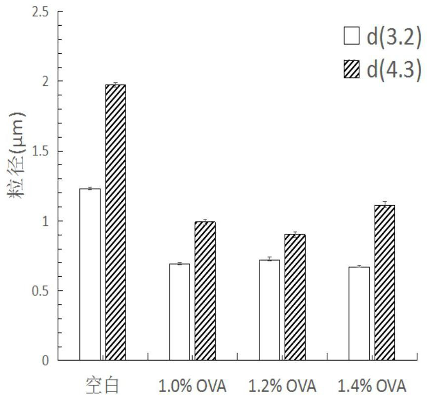 A kind of preparation method of ovalbumin emulsion with double-shell structure