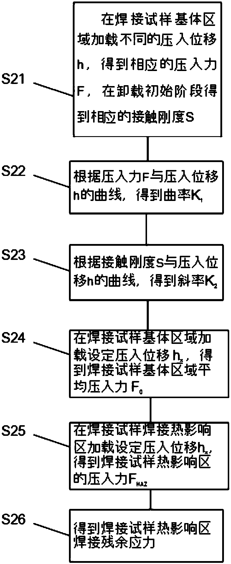 Method used for testing residual stress in welding heat affected zone