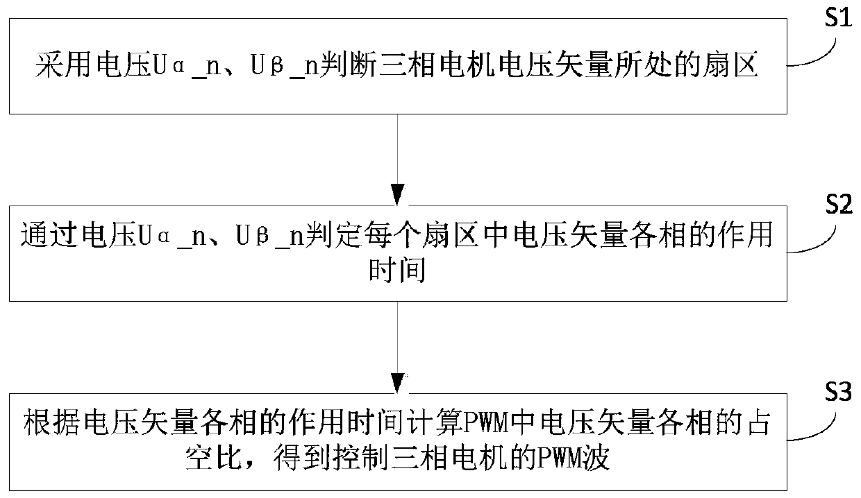 SVPWM modulation method, device and system