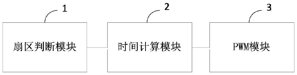 SVPWM modulation method, device and system