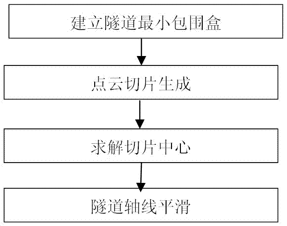 Method of Extracting 3D Axis of Tunnel Based on Minimum Bounding Box Algorithm