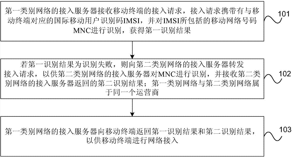 Network access processing method and device for mobile terminal