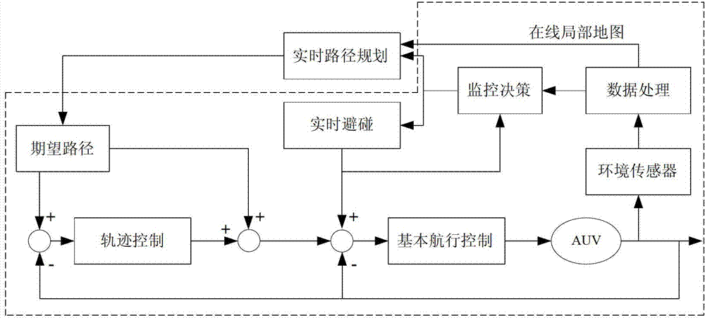 Immune genetic algorithm for AUV (Autonomous Underwater Vehicle) real-time path planning