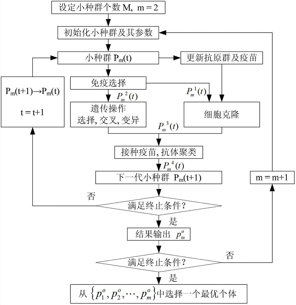 Immune genetic algorithm for AUV (Autonomous Underwater Vehicle) real-time path planning