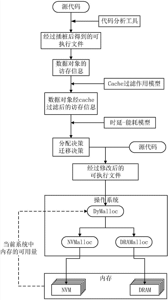 Method and system for heterogeneous memory allocation based on data object hot degree