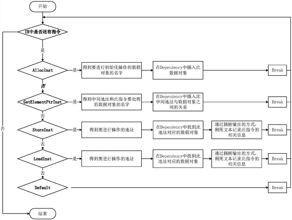 Method and system for heterogeneous memory allocation based on data object hot degree