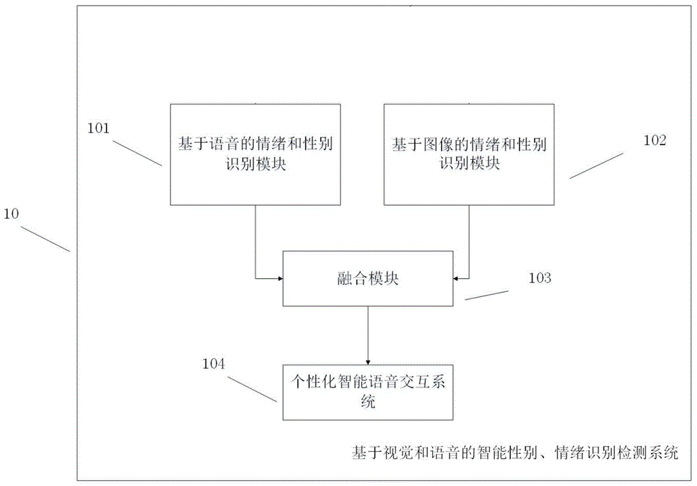 Intelligent gender and emotion recognition detection system and method based on vision and voice