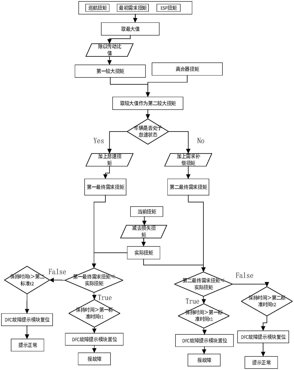 ACC go-and-stop torque monitoring control strategy