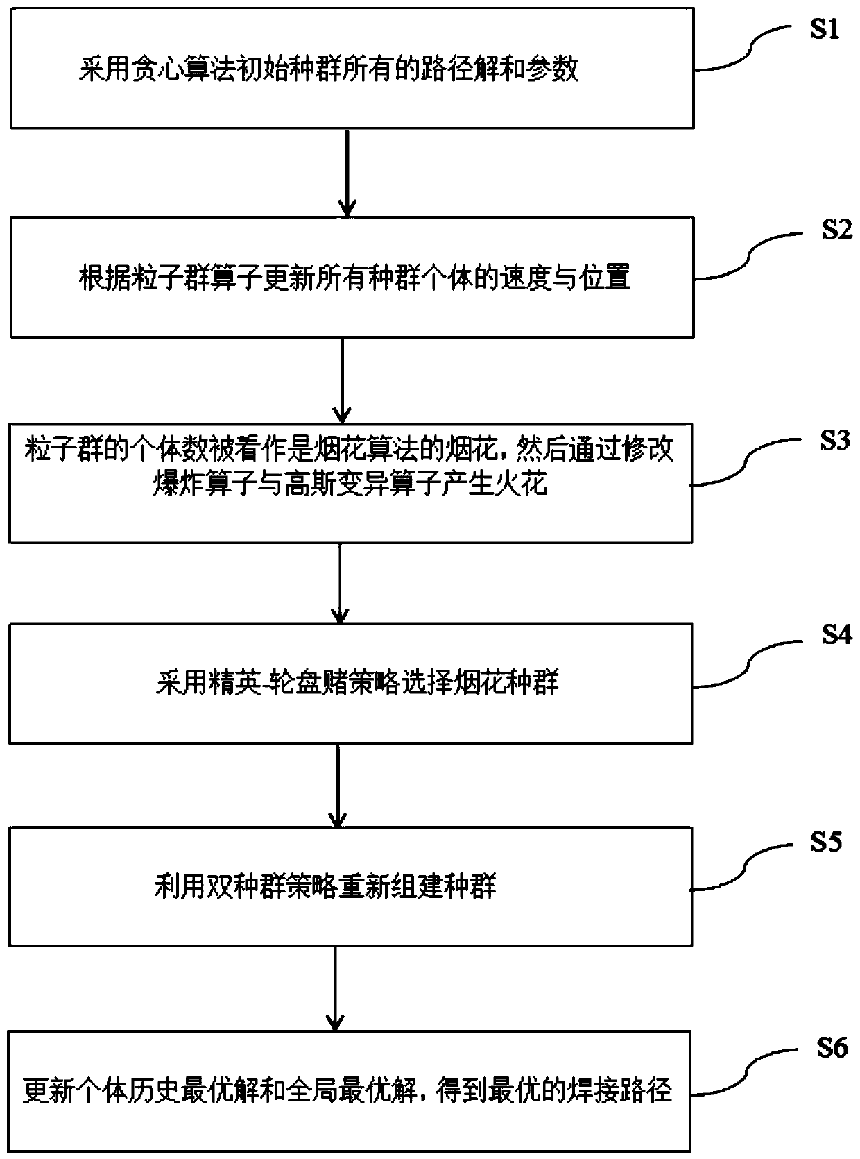 A robot welding path planning method based on fireworks particle swarm algorithm