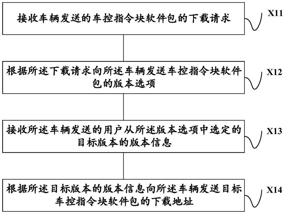 Method, device and system for downloading vehicle control instruction block software package based on OTA