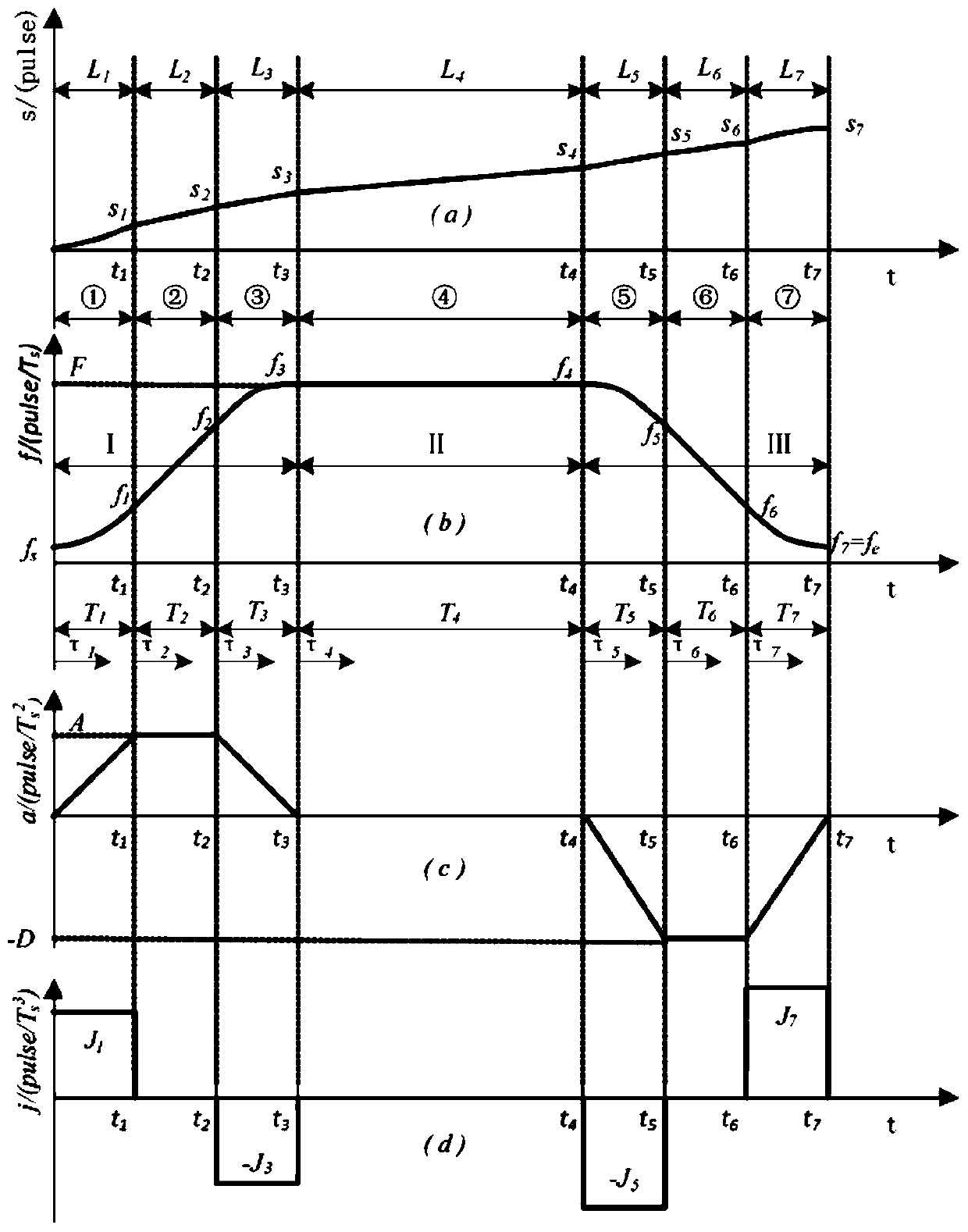 A S-shape Acceleration and Deceleration Control Method for Online Change of Target Velocity and Position