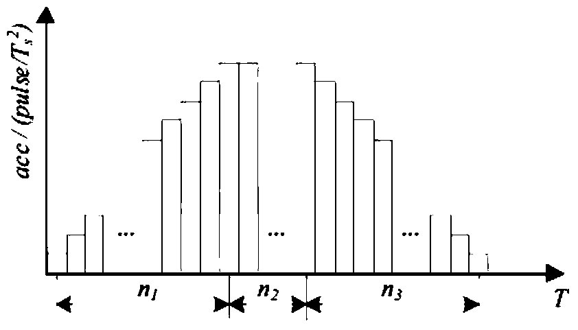 A S-shape Acceleration and Deceleration Control Method for Online Change of Target Velocity and Position