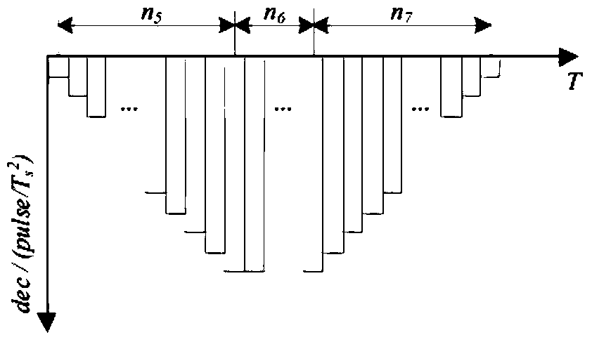 A S-shape Acceleration and Deceleration Control Method for Online Change of Target Velocity and Position