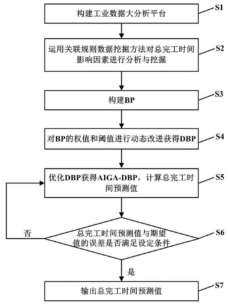 Industrial big data driven total completion time prediction method