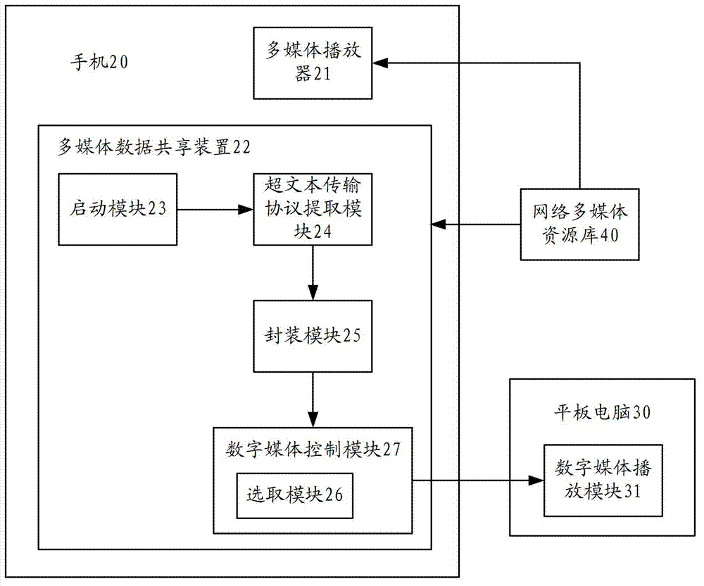 Multimedia data sharing method and device and multimedia playing equipment