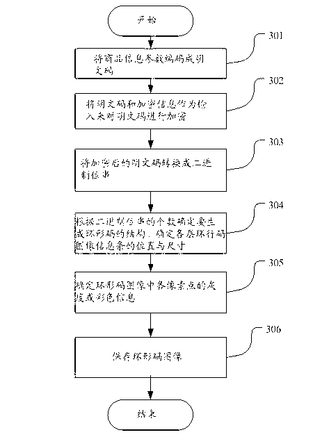 Anti-counterfeiting annular code and encoding method thereof