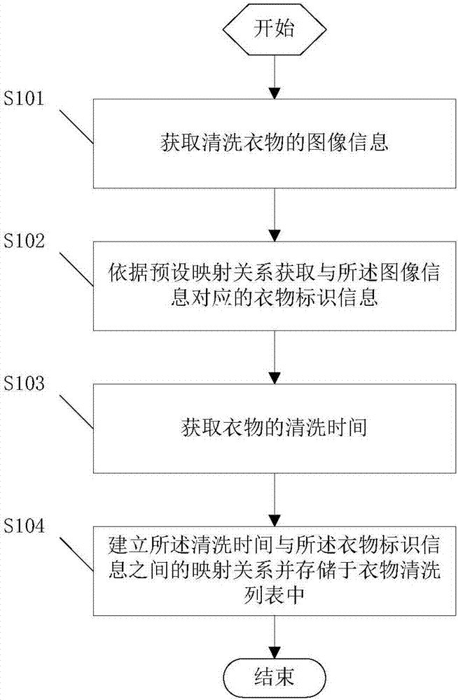 Clothes management method and system, washing machine and server