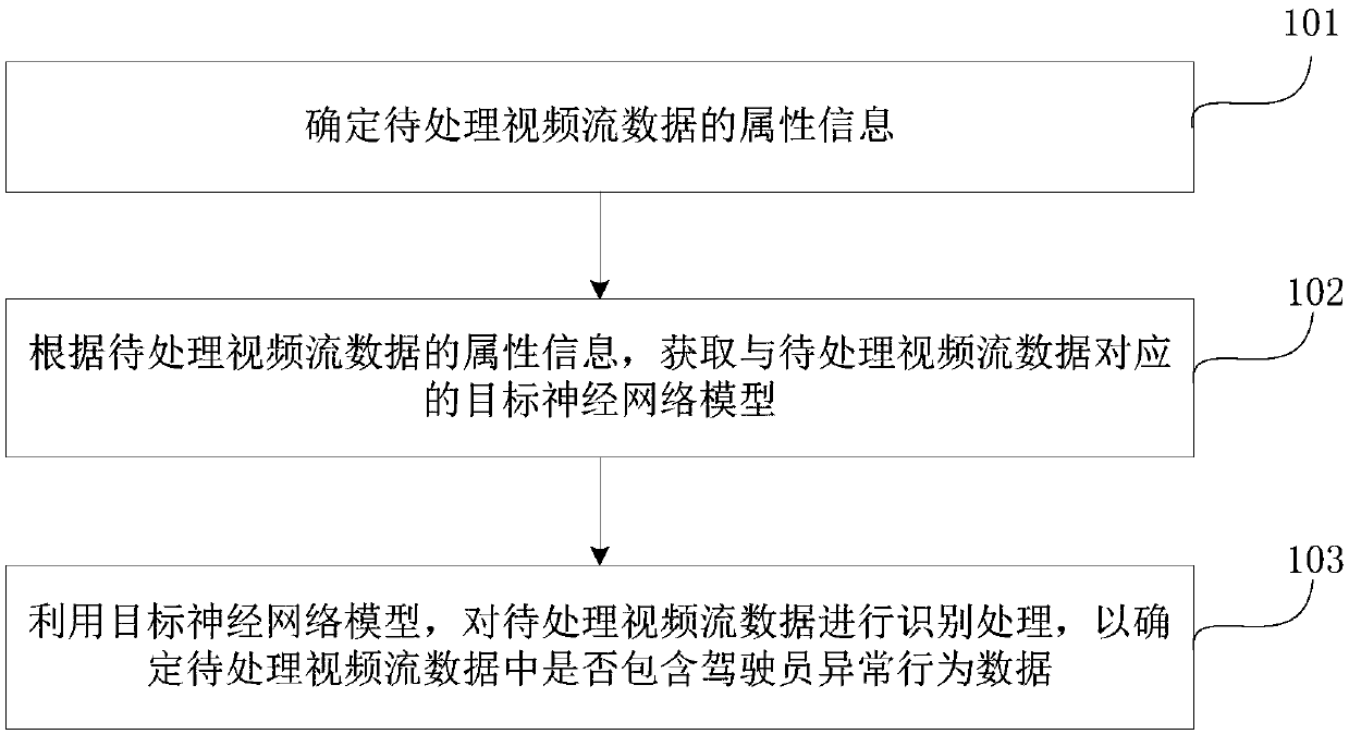 Driver abnormal behavior recognition method, device and equipment and storage medium