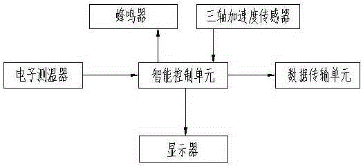 Intelligent body temperature monitoring system