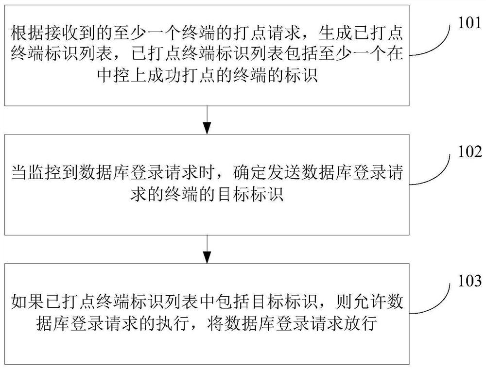 Database service login method, apparatus and device, and readable storage medium