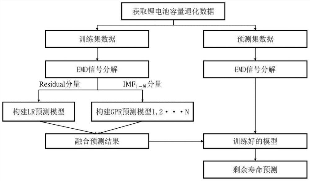 Lithium battery residual life prediction method based on multi-scale integrated regression model