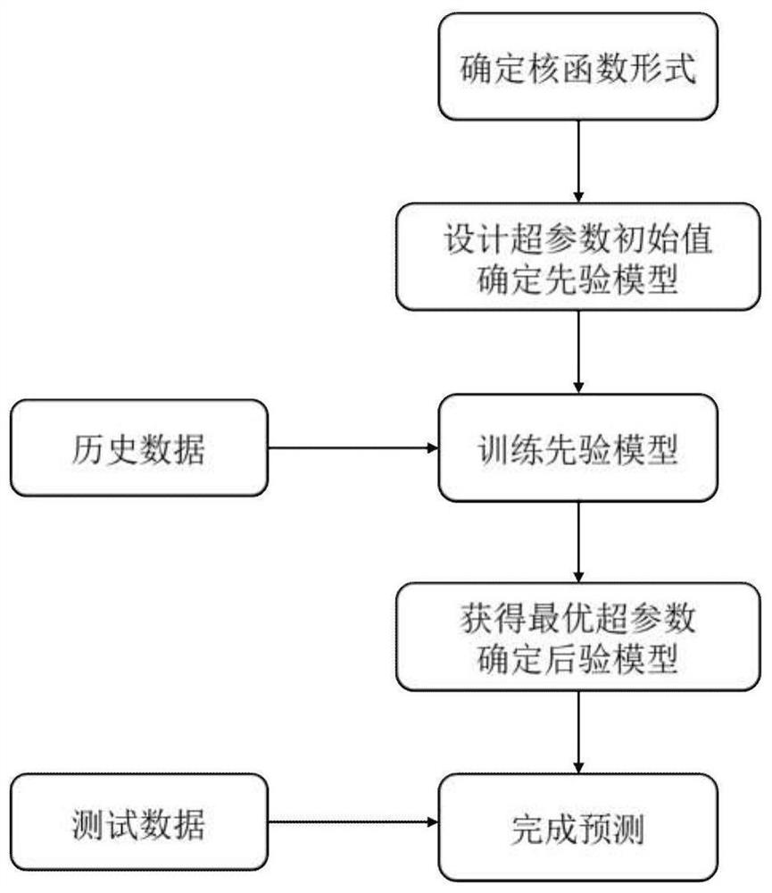 Lithium battery residual life prediction method based on multi-scale integrated regression model