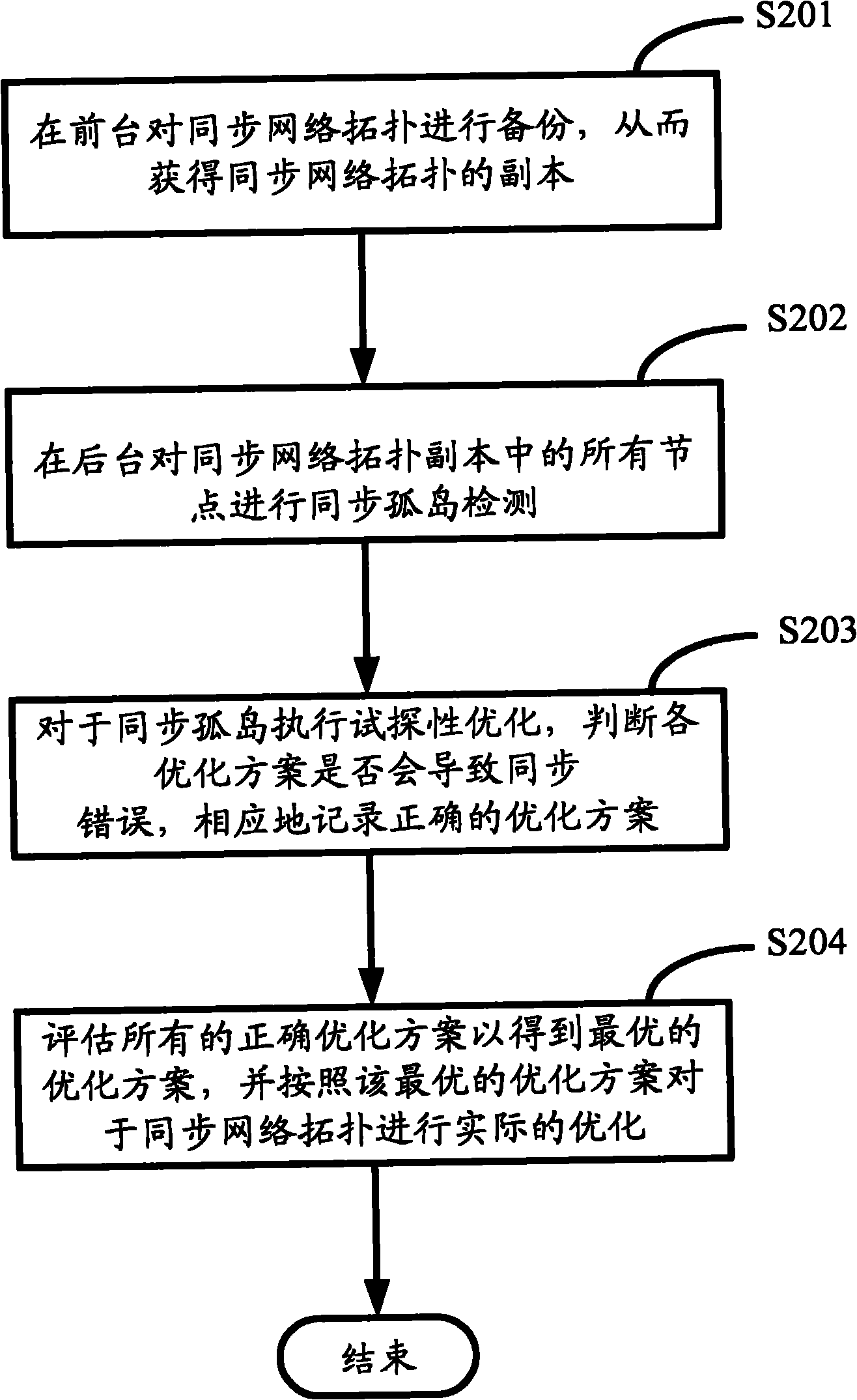 Route optimization method of synchronous network and synchronous network system